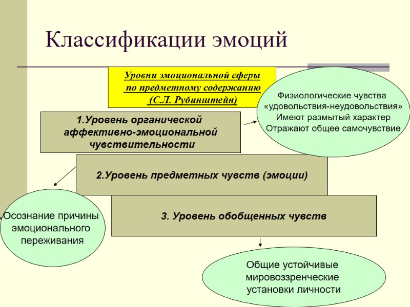 Классификации эмоций Уровни эмоциональной сферы  по предметному содержанию  (С.Л. Рубинштейн) 1.Уровень органической